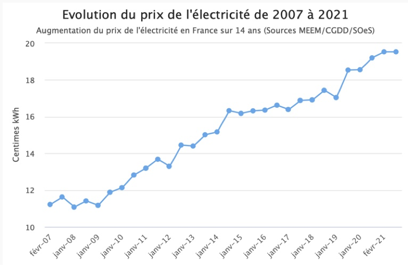 découvrez les implications d'une augmentation de 15 % des tarifs d'électricité. informez-vous sur les raisons de cette hausse, son impact sur votre facture et les solutions pour mieux gérer votre consommation énergétique.