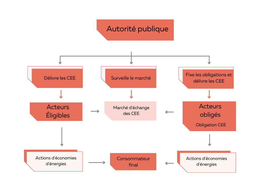 découvrez comment l'augmentation des obligations des primes cee influence le marché de l'efficacité énergétique. informez-vous sur les nouvelles opportunités et stratégies pour tirer parti des certificats d'économies d'énergie et maximiser vos avantages financiers.