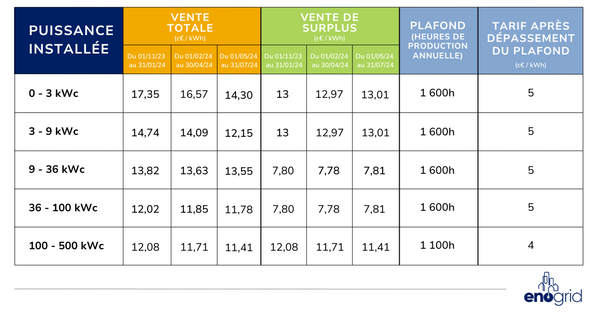 découvrez nos tarifs compétitifs pour l'énergie photovoltaïque. profitez d'une énergie renouvelable, économique et durable pour réduire vos factures d'électricité et contribuer à la protection de l'environnement.
