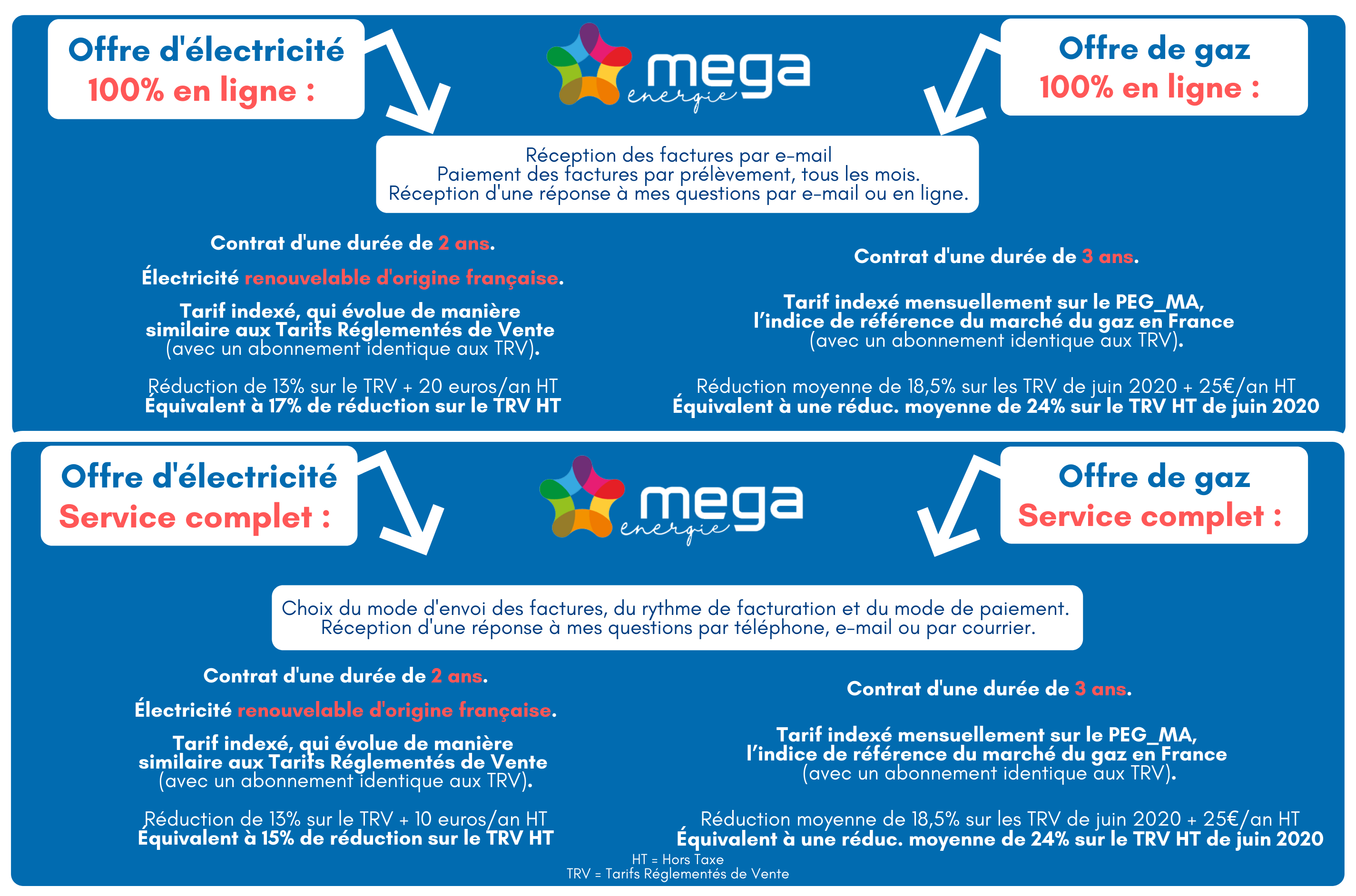 profitez d'une réduction de 29% sur votre facture d'électricité grâce à notre offre d'achat groupé d'énergie verte. rejoignez-nous pour contribuer à un avenir durable tout en réalisant des économies significatives sur votre consommation d'énergie.
