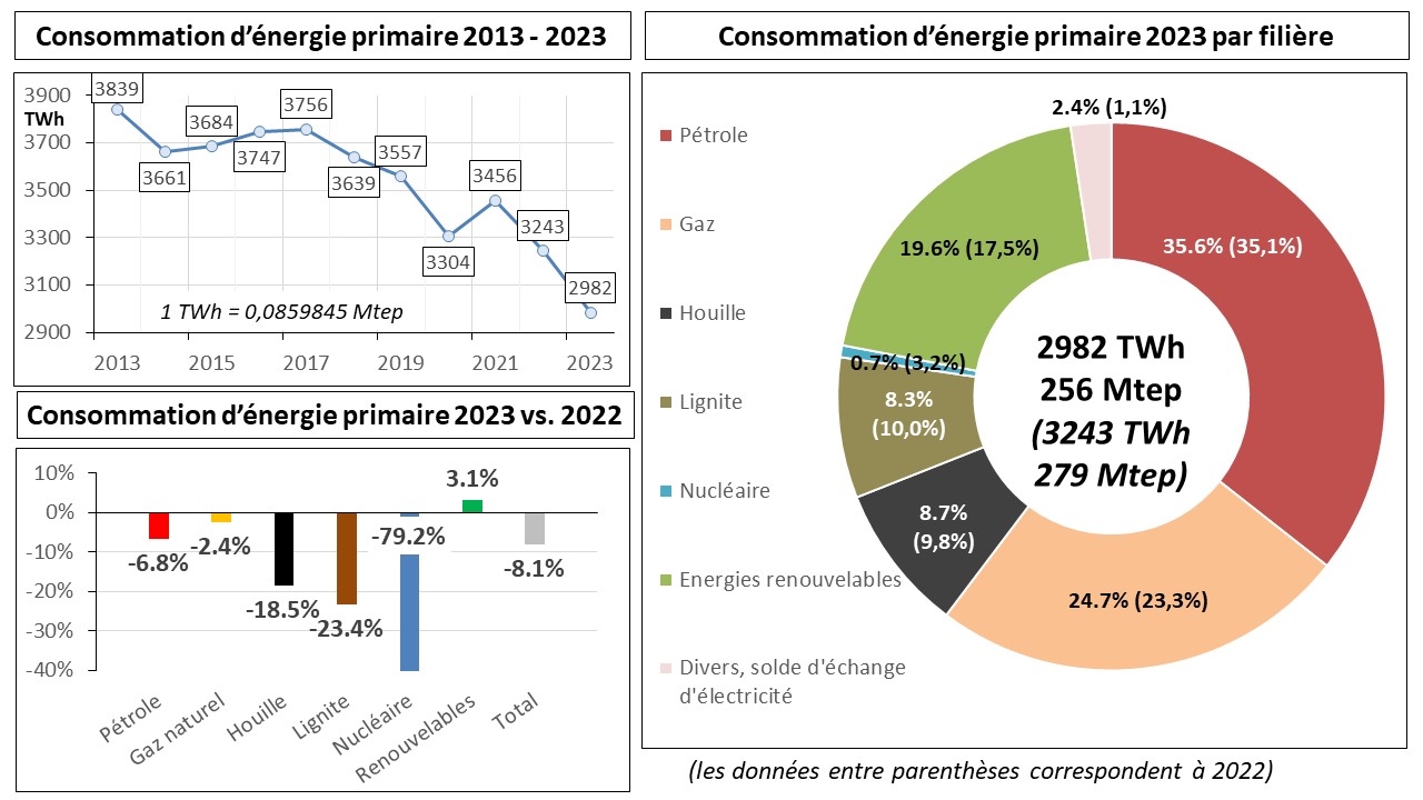 découvrez le bilan énergétique de la france en 2022 : analyse des sources d'énergie, tendances de consommation et impact environnemental. informez-vous sur les avancées et défis de la transition énergétique dans le pays.