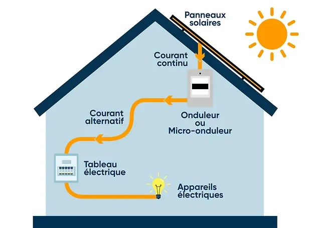 découvrez les meilleures pratiques et techniques pour le dimensionnement photovoltaïque. apprenez à optimiser l'installation de panneaux solaires pour maximiser la production d'énergie et réduire vos factures d'électricité, tout en tenant compte de vos besoins spécifiques et des caractéristiques de votre site.