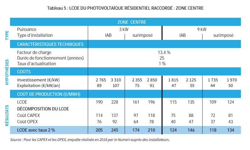 découvrez comment évaluer la rentabilité de vos projets photovoltaïques. optimisez votre investissement grâce à des analyses approfondies et des conseils d'experts sur les performances et les économies d'énergie. transformez votre projet solaire en succès financier.