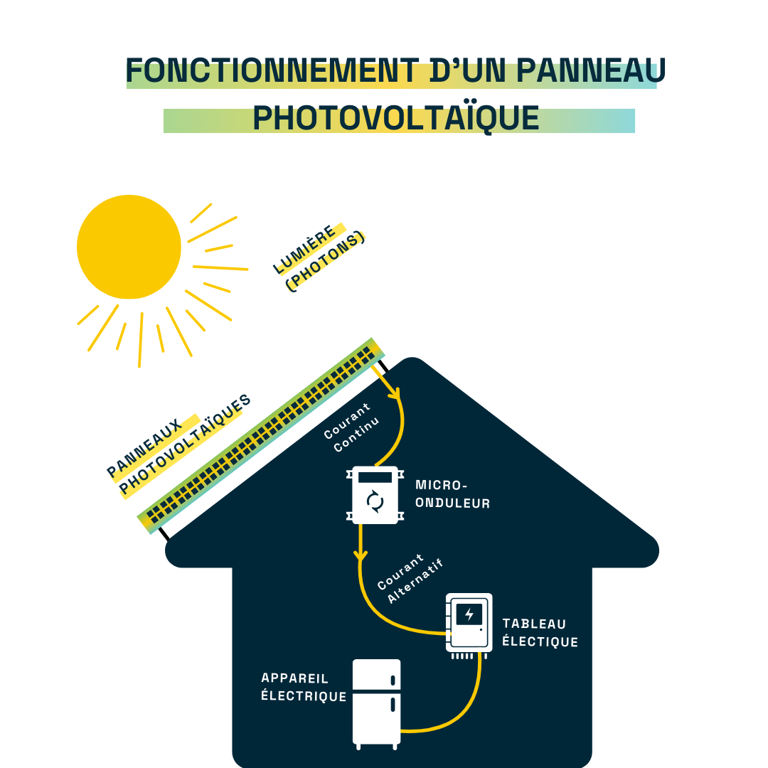 découvrez le fonctionnement photovoltaïque : apprenez comment les panneaux solaires convertissent l'énergie du soleil en électricité, optimisant ainsi votre consommation énergétique tout en contribuant à la préservation de l'environnement.