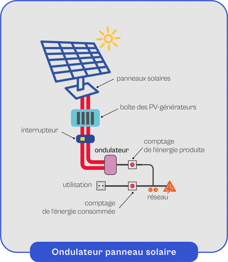 découvrez le fonctionnement des panneaux solaires : comment ils captent l'énergie du soleil pour la convertir en électricité, leur efficacité, et les avantages d'une installation écologique pour votre habitation.