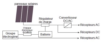 découvrez notre guide complet sur le dimensionnement photovoltaïque autonome, qui vous aide à concevoir et optimiser un système solaire adapté à vos besoins énergétiques, tout en maximisant l'efficacité et la durabilité de votre installation.