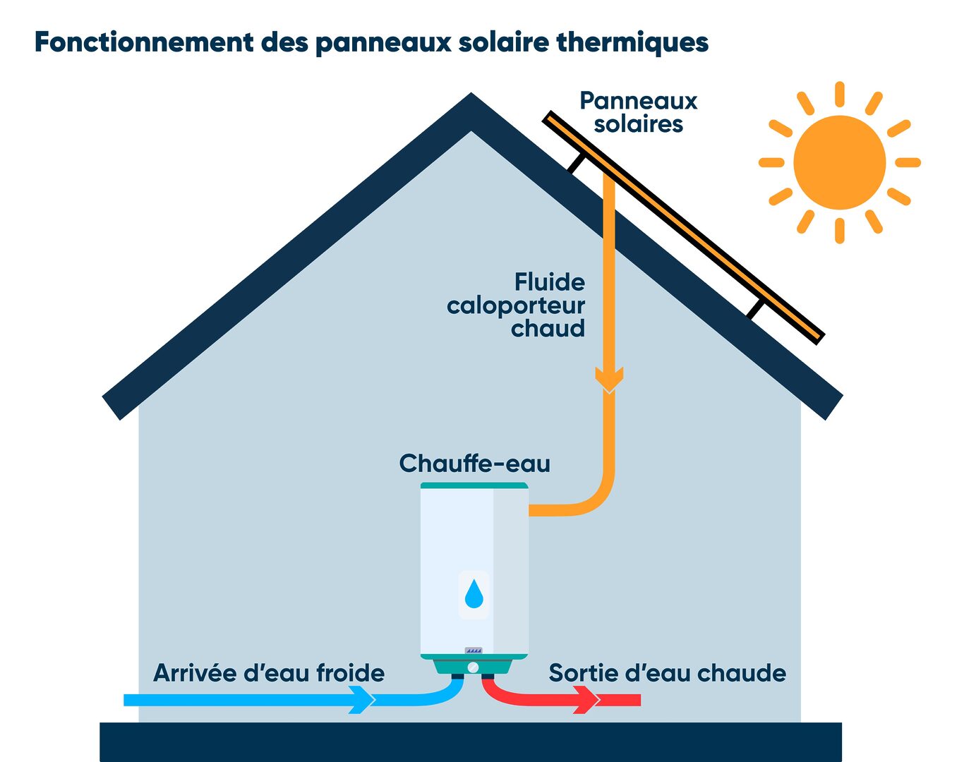 découvrez notre comparatif complet des solutions d'énergie solaire proposées par soleilcentral. comparez les panneaux solaires, les systèmes d'installation et les options de financement pour faire le meilleur choix écologique et économique pour votre maison.