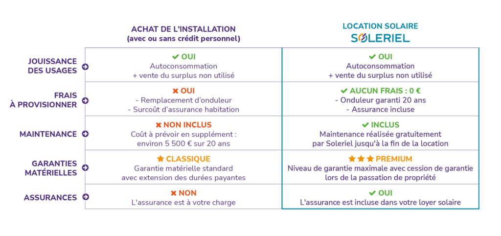 découvrez notre comparatif complet des panneaux solaires : performances, prix, et avantages des différents modèles pour vous aider à faire le meilleur choix pour votre installation solaire.