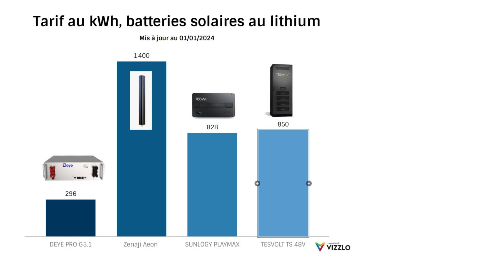 découvrez notre comparatif des meilleures solutions solaires pour optimiser votre production d'énergie renouvelable. analysez les avantages, les inconvénients et les performances des différentes options disponibles sur le marché afin de faire le choix le plus adapté à vos besoins. économisez sur vos factures d'électricité tout en préservant l'environnement.