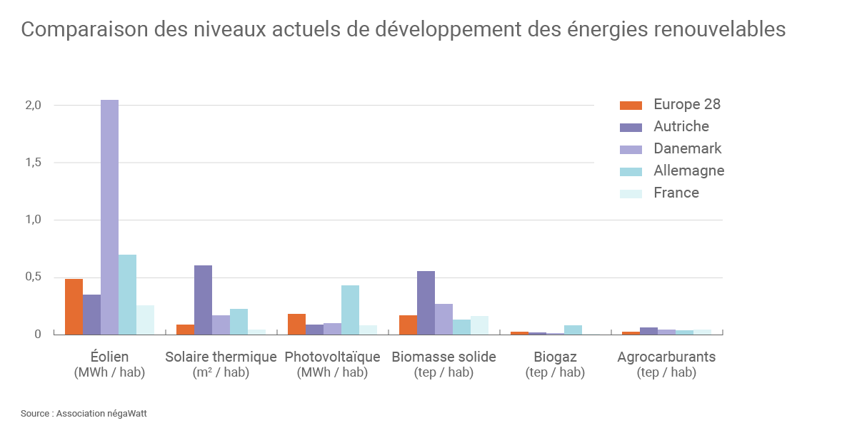 découvrez notre comparatif des différentes énergies pour mieux comprendre les options disponibles. analysez les avantages et inconvénients des énergies renouvelables, fossiles et nucléaires pour faire un choix éclairé selon vos besoins.