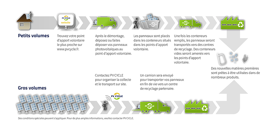 découvrez le cycle de vie des panneaux photovoltaïques, de leur fabrication à leur recyclage, en passant par leur installation. comprenez l'impact environnemental et les bénéfices d'une énergie solaire durable.
