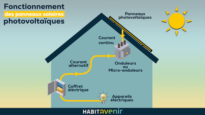 découvrez le fonctionnement des panneaux photovoltaïques, une technologie innovante qui convertit la lumière du soleil en électricité. apprenez comment ces systèmes captent l'énergie solaire, leur composition, et leur impact sur l'environnement et les économies d'énergie.