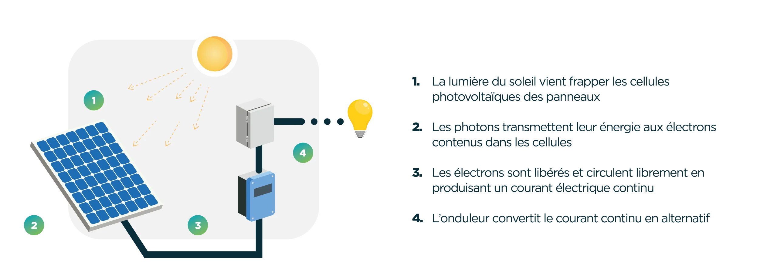 découvrez les nombreux avantages d'opter pour un installateur photovoltaïque à foix. profitez d'une expertise locale, de solutions sur mesure pour votre projet d'énergie renouvelable et des aides financières pour réduire vos coûts. transformez votre toiture en producteur d'énergie verte tout en préservant l'environnement.