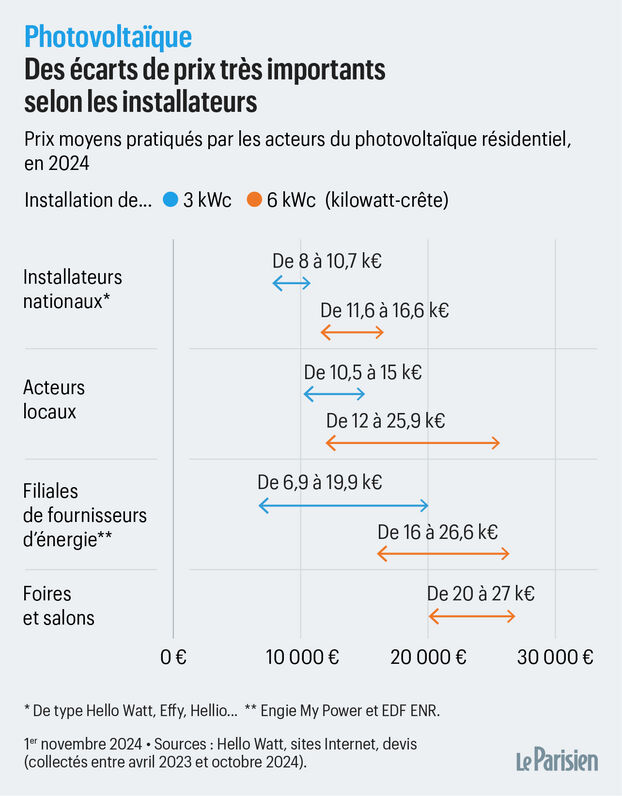 obtenez des devis personnalisés pour l'installation de panneaux photovoltaïques en gironde. comparez les offres et faites des économies tout en contribuant à la protection de l'environnement grâce à l'énergie solaire.
