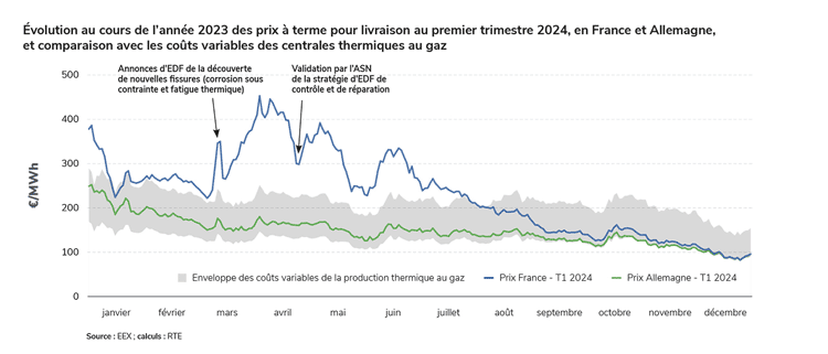 découvrez les enjeux et les impacts des prix de l'électricité à 3000€/mwh. analyse des tendances du marché, des fluctuations de prix et des conséquences pour les consommateurs et les entreprises. restez informé sur les défis énergétiques actuels.