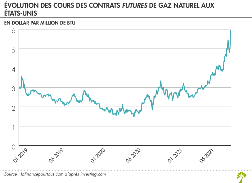 découvrez les raisons derrière la hausse des prix du gaz en octobre 2023. analyse des impacts sur le marché énergétique et conseils pour s'adapter à cette augmentation.