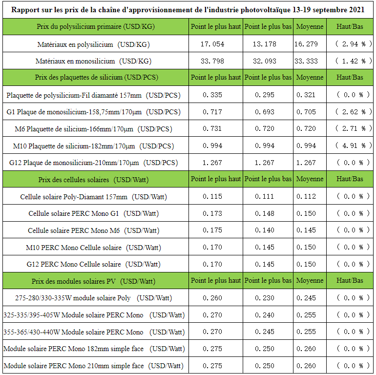 découvrez les prix des panneaux photovoltaïques en 2023. comparez les options pour faire des économies sur votre facture d'électricité tout en contribuant à la transition énergétique. informez-vous sur les aides disponibles et les meilleures offres du marché.