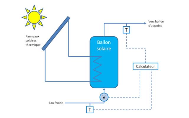 découvrez comment optimiser votre production d'énergie grâce à un suivi précis des performances de vos panneaux photovoltaïques. analysez les données en temps réel pour maximiser votre rentabilité et garantir un fonctionnement optimal.