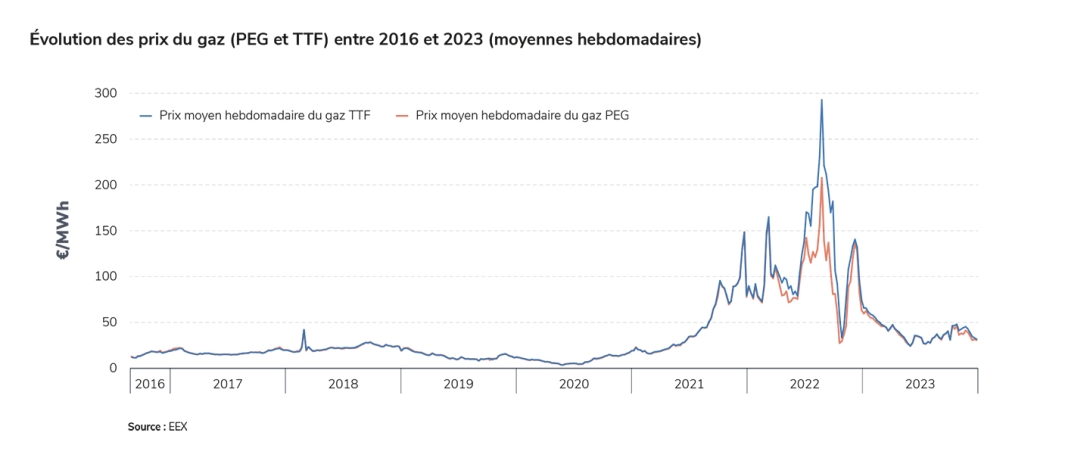 découvrez les tarifs actuels du gaz et de l'électricité en france. comparez les offres des fournisseurs, trouvez les meilleures options pour réduire vos factures énergétiques et restez informé des évolutions du marché.
