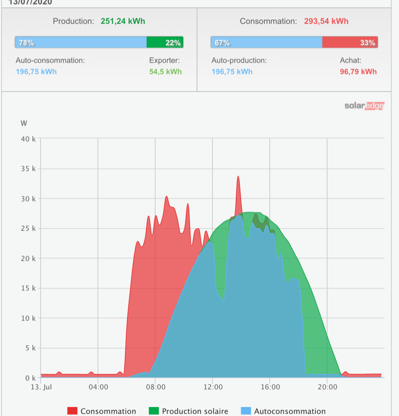 découvrez des études de cas pertinentes sur l'utilisation des panneaux solaires. analysez des exemples concrets d'installations, de rendements énergétiques et d'impact environnemental pour comprendre les bénéfices et les défis associés à l'énergie solaire.