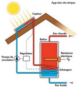 découvrez les nouvelles primes accordées pour les installations solaires et de chauffage en mars 2023. profitez des subventions afin de rendre votre projet d'énergie renouvelable plus accessible et bénéfique pour l'environnement.