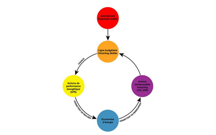 découvrez des solutions de financement pour améliorer l'efficacité énergétique de votre entreprise. optimisez vos coûts énergétiques tout en contribuant à la transition écologique grâce à des aides et subventions adaptées.