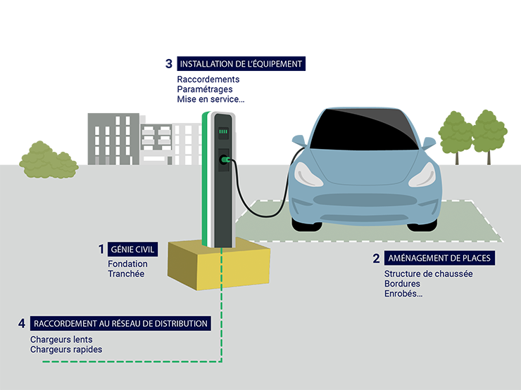 découvrez comment les infrastructures de recharge publique transforment la mobilité électrique, favorisant un avenir plus durable et accessible pour tous. informez-vous sur les solutions, les avantages et l'importance de ces installations pour les véhicules électriques.