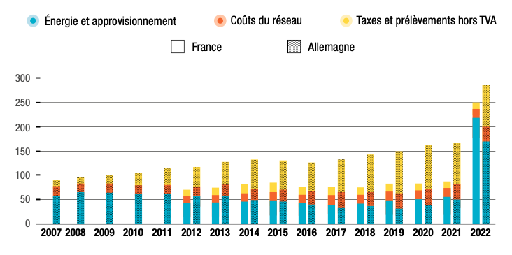 découvrez les dernières informations sur la disparition des tarifs de l'électricité en france. analyse des impacts pour les consommateurs et les perspectives du marché énergétique.