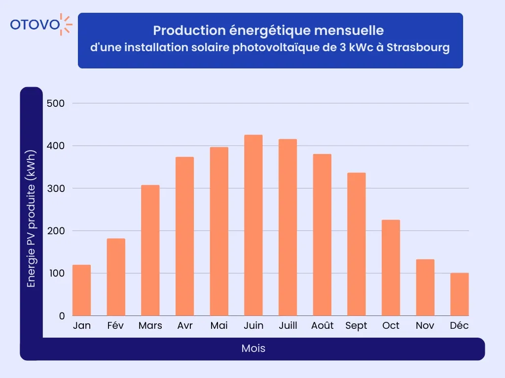 découvrez les avantages des panneaux photovoltaïques à strasbourg : profitez de l'énergie solaire pour réduire vos factures d'électricité, contribuez à la transition énergétique et valorisez votre patrimoine. obtenez des conseils d'experts et des solutions adaptées à vos besoins.