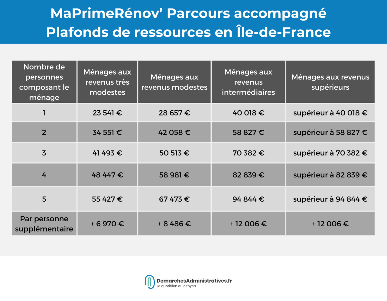 découvrez maprimerénov', la solution idéale pour financer vos projets de rénovation énergétique. profitez d'aides personnalisées et d'informations claires pour améliorer votre confort tout en réduisant vos factures d'énergie.