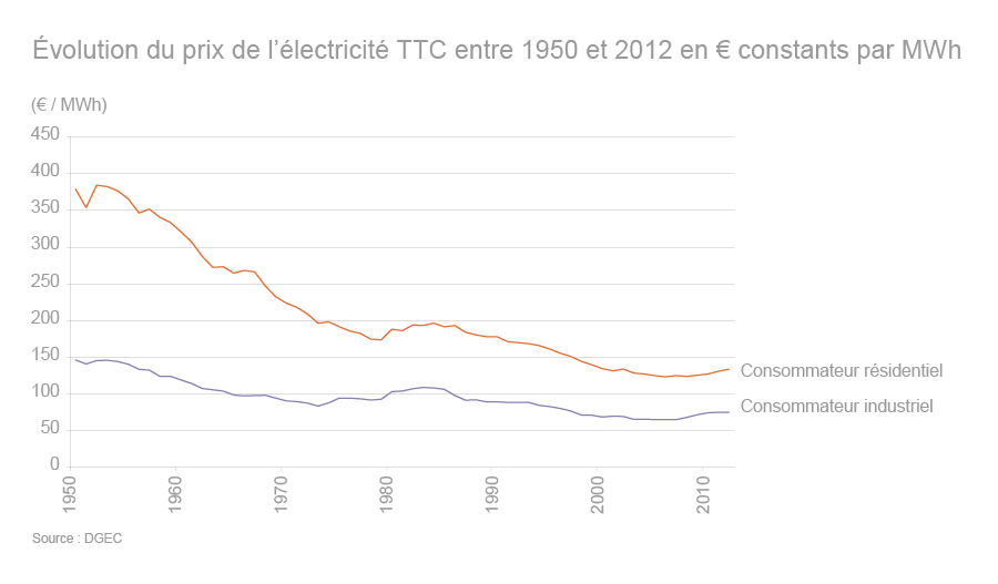 découvrez les raisons derrière l'augmentation des tarifs d'énergie et son impact sur votre budget. informez-vous sur les changements récents et les conseils pour mieux gérer vos dépenses énergétiques.