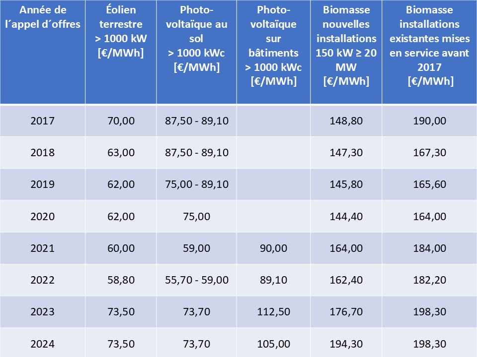découvrez les tarifs réduits pour l'énergie éolienne et profitez d'une source d'énergie renouvelable à moindre coût. informez-vous sur les avantages financiers et environnementaux de l'éolien.