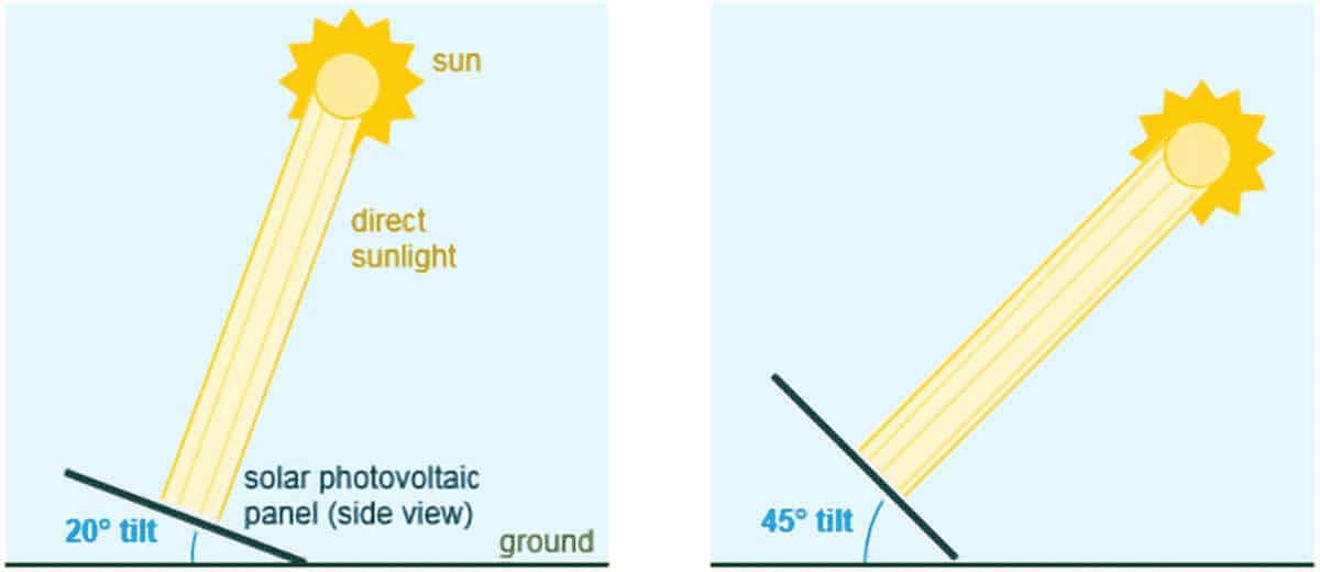 découvrez comment optimiser l'emplacement de vos panneaux solaires pour maximiser leur efficacité. notre guide vous aide à choisir le meilleur site, tenir compte de l'orientation, de l'ombrage, et des réglementations locales pour un investissement rentable et durable.