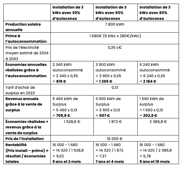 découvrez comment maximiser la rentabilité de vos panneaux solaires grâce à des conseils pratiques et des analyses de rentabilité. informez-vous sur les avantages financiers et environnementaux de l'énergie solaire et faites le meilleur choix pour votre investissement.
