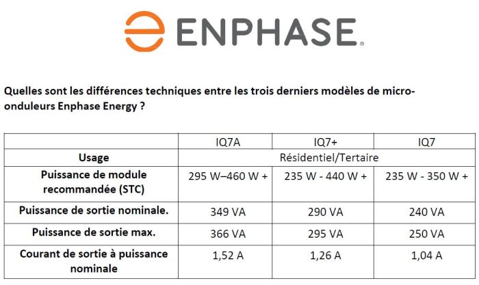 découvrez les nombreux avantages d'être installateur enphase : un accès à des technologies innovantes, une formation continue, une assistance technique de pointe et des opportunités de croissance dans le secteur des énergies renouvelables.