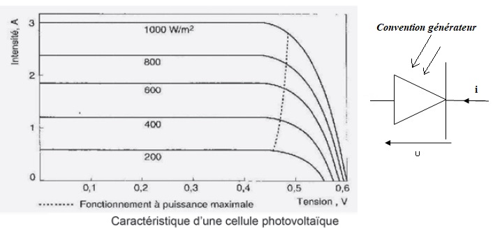 découvrez le principe de l'effet photovoltaïque, un processus clé qui permet de convertir la lumière du soleil en énergie électrique. apprenez comment cette technologie innovante contribue à la transition énergétique et à la durabilité environnementale.