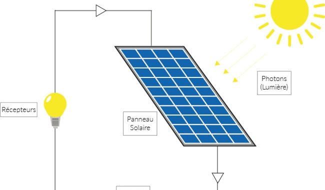 découvrez le phénomène de l'effet photovoltaïque, une technologie innovante qui transforme la lumière du soleil en énergie électrique. apprenez comment ce processus joue un rôle clé dans la transition énergétique et contribue à un avenir durable.