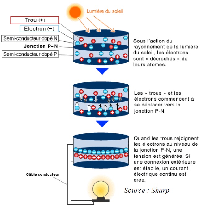 découvrez le courant photovoltaïque, une source d'énergie renouvelable qui transforme la lumière du soleil en électricité. apprenez comment cette technologie durable contribue à réduire les factures d'énergie et à préserver l'environnement.