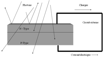 découvrez le principe photovoltaïque, une technologie écologiquement responsable qui convertit la lumière du soleil en électricité. apprenez comment les cellules solaires fonctionnent et leur rôle essentiel dans la transition énergétique.