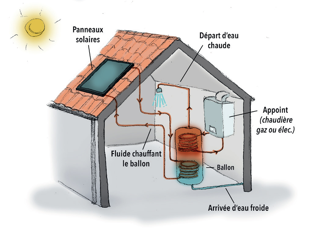 découvrez toutes les aides disponibles pour l'installation de panneaux photovoltaïques en france. informez-vous sur les subventions, les prêts à taux zéro et les crédits d'impôt adaptés pour réduire le coût de votre projet énergétique et contribuer à la transition écologique.