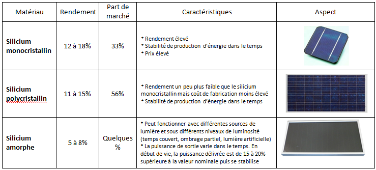 découvrez les conditions essentielles à connaître pour l'installation de panneaux solaires. informez-vous sur les réglementations, les aides financières disponibles et les critères techniques à respecter pour profiter au mieux de l'énergie solaire.
