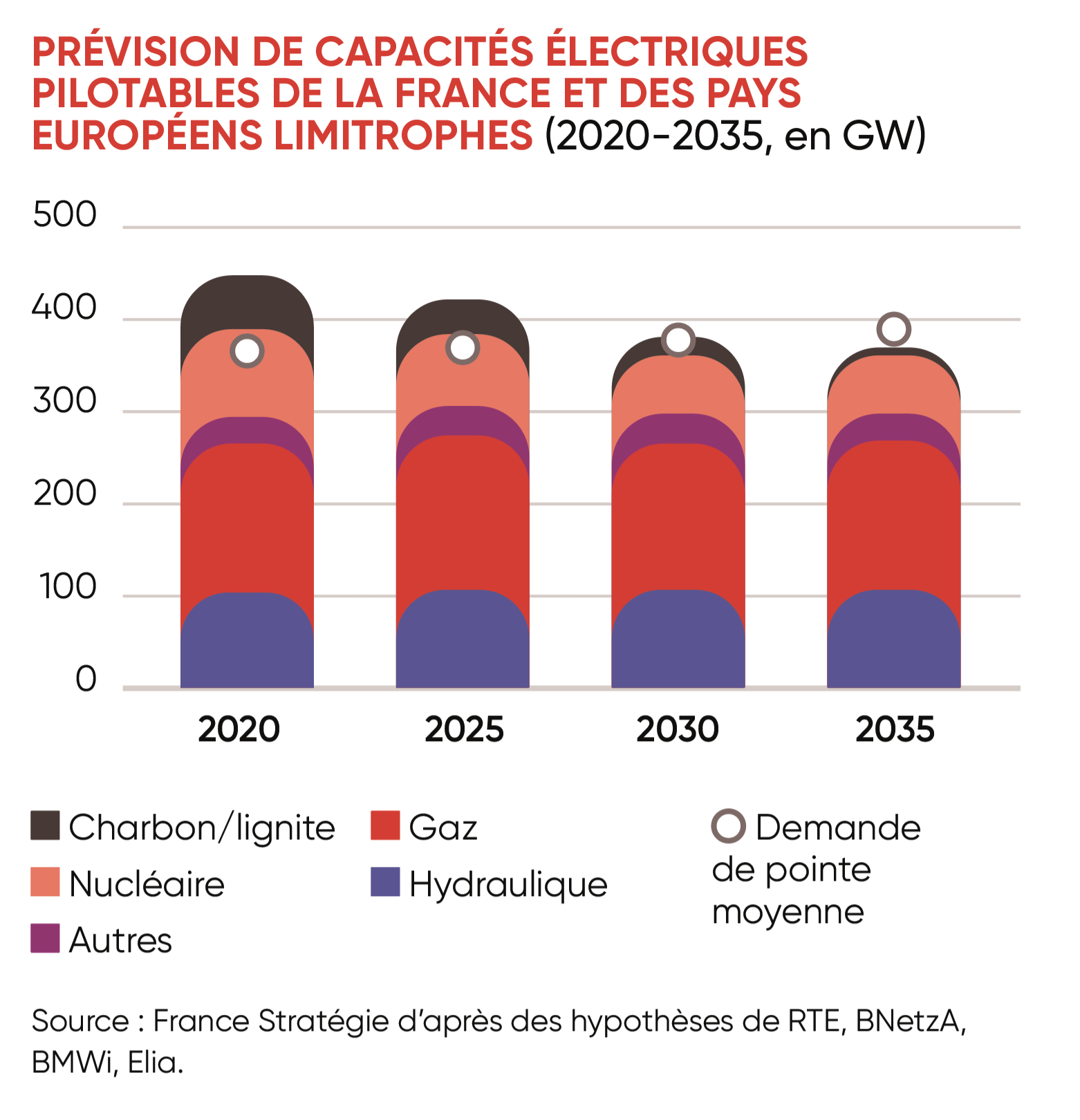 découvrez les projections concernant la hausse de la demande en électricité d'ici 2035, ainsi que les enjeux énergétiques et les solutions durables à envisager pour répondre à cette croissance exponentielle.