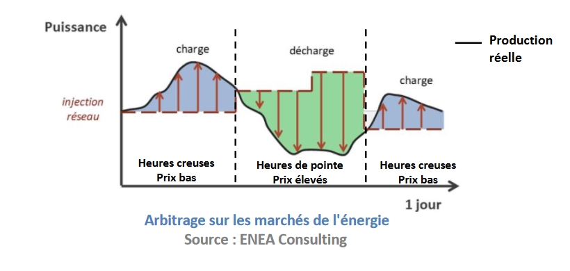 découvrez comment le stockage d'énergie durable peut transformer notre consommation d'énergie, réduire notre empreinte carbone et favoriser les énergies renouvelables. apprenez-en davantage sur les technologies innovantes et les solutions écologiques qui contribuent à un avenir énergétique plus durable.