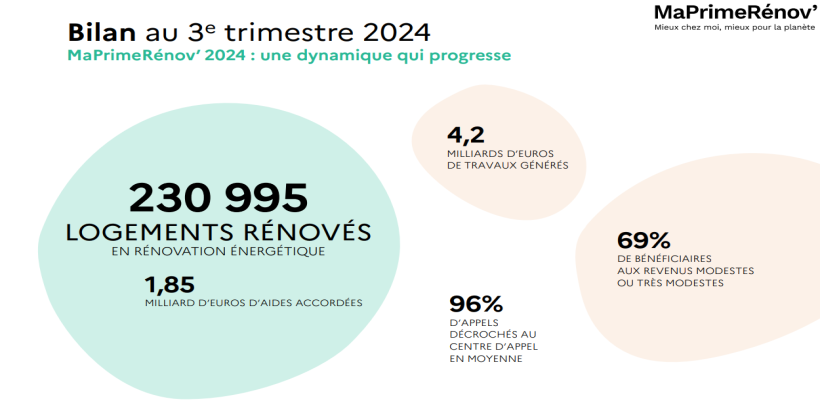 découvrez comment bénéficier de l'augmentation de maprimerénov' pour financer vos projets de rénovation énergétique. profitez de conseils et d'astuces pour optimiser vos aides financières et transformer votre habitat en un espace plus éco-responsable.
