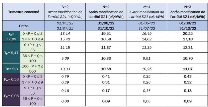 découvrez comment optimiser votre consommation d'énergie et réaliser des économies grâce à l'achat de panneaux photovoltaïques. profitez des avantages écologiques et financiers de l'énergie solaire pour votre maison ou votre entreprise.
