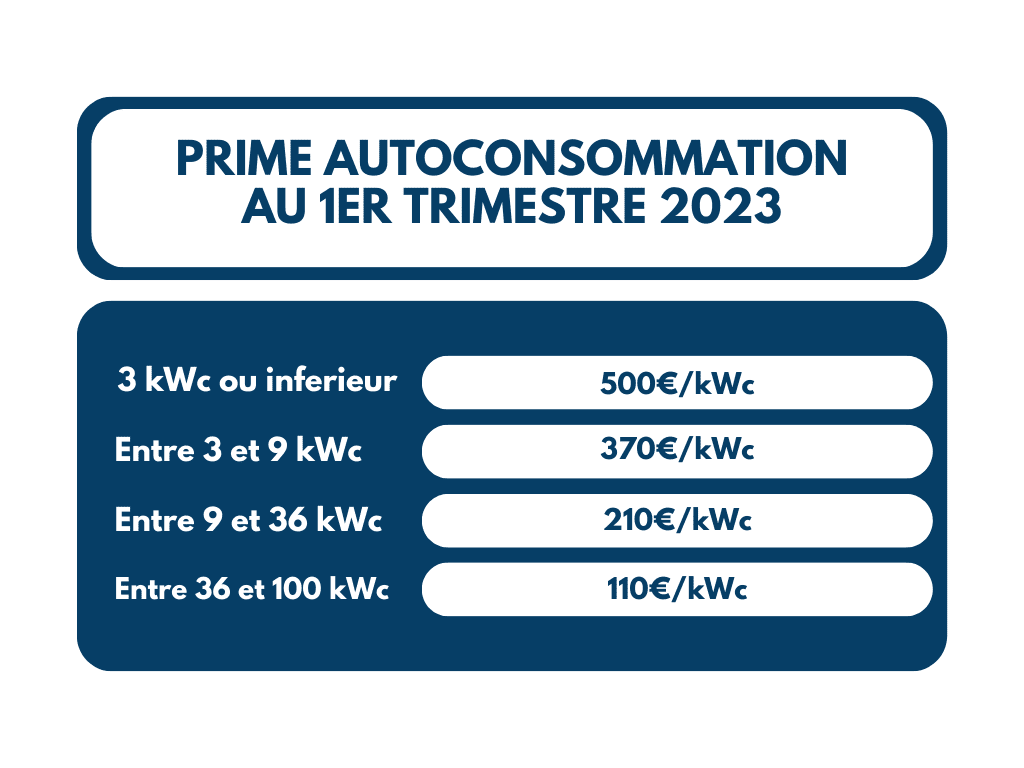 découvrez les diverses aides et subventions disponibles pour l'installation de panneaux solaires en france. maximisez vos économies d'énergie et réduisez votre empreinte carbone grâce aux programmes de soutien de l'état.