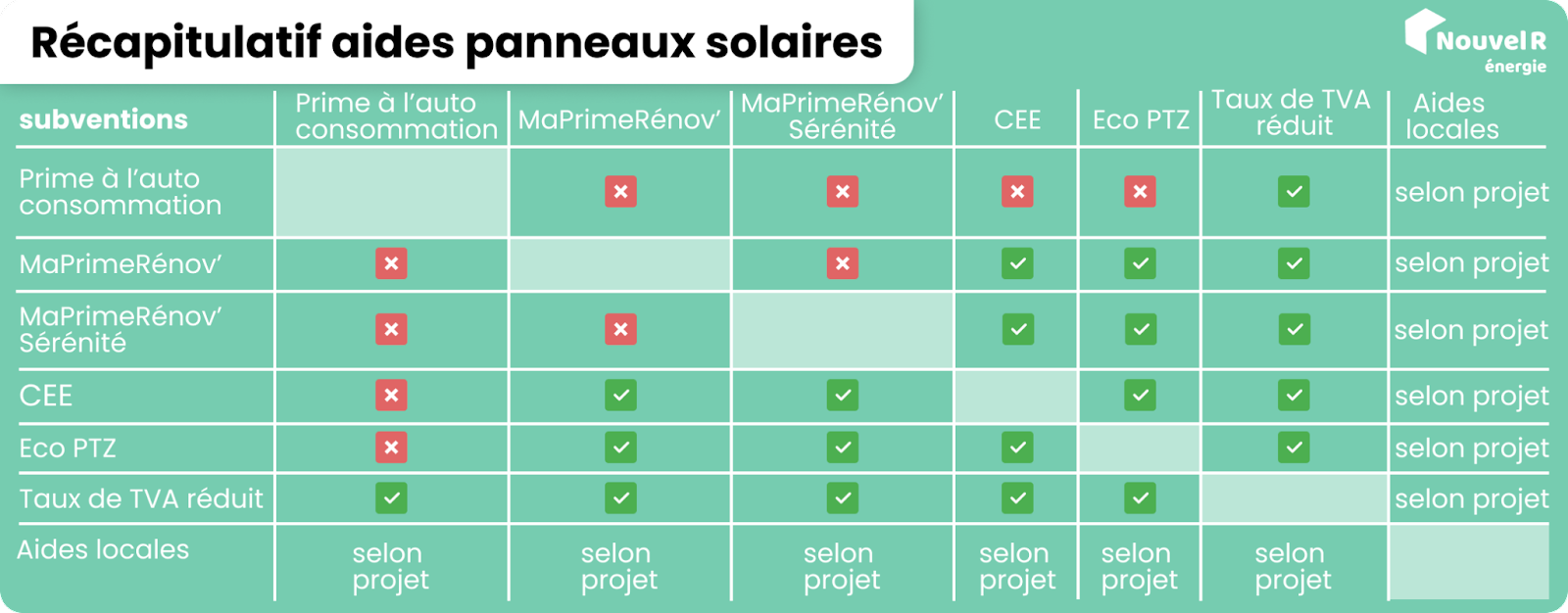 découvrez comment bénéficier d'aides et subventions pour l'installation de panneaux solaires. obtenez des conseils pratiques et informatifs pour réduire vos coûts énergétiques et adopter une énergie durable.