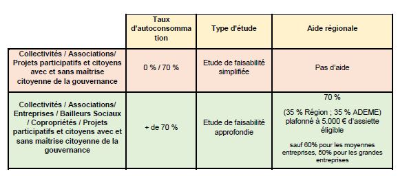 découvrez comment bénéficier d'une aide pour l'installation de panneaux photovoltaïques. informez-vous sur les subventions, crédits d'impôt et aides financières disponibles pour rendre votre projet d'énergie renouvelable accessible et rentable. maximisez votre investissement tout en contribuant à la transition énergétique.