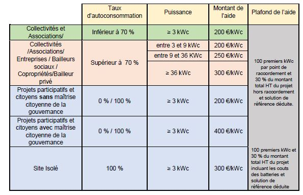 découvrez les meilleures aides et subventions disponibles pour l'installation de panneaux solaires en 2025. informez-vous sur les démarches à suivre et les avantages fiscaux pour profiter d'une énergie renouvelable tout en réduisant vos coûts.