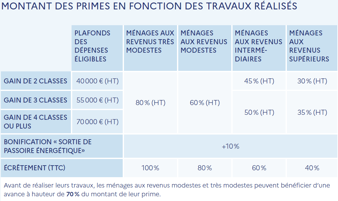 découvrez comment bénéficier d'une aide à la rénovation énergétique en 2024 pour améliorer l'efficacité énergétique de votre logement. profitez des subventions et conseils pour réduire vos factures d'énergie et contribuer à la transition écologique.
